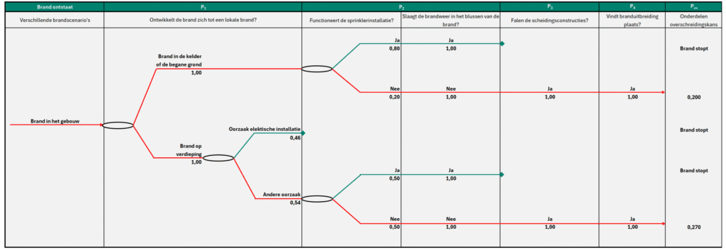 NEN6079 gebeurtenissenboom