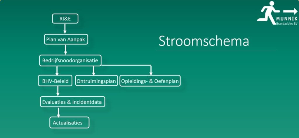 Stroomschema NEN 8112