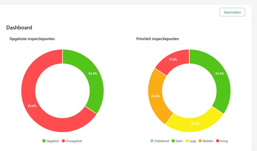 Pandveilig dashboard – donutgrafieken met overzicht opgeloste en onopgeloste inspectiepunten per prioriteit